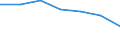 Bundesländer: Niedersachsen / Geschlecht: weiblich / Altersgruppen (u25-65m): 65 Jahre und mehr / Wertmerkmal: Bevölkerung in Gemeinschaftsunterkünften