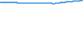 Bundesländer: Berlin / Geschlecht: weiblich / Wertmerkmal: Bevölkerungsstand