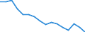 Früheres Bundesgebiet / Neue Länder: Neue Länder / Personengruppen: Jüngere unter 25 Jahre / Wertmerkmal: Arbeitslosenquote aller zivilen Erwerbspersonen