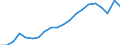 Früheres Bundesgebiet / Neue Länder: Neue Länder / Monate: Februar / Wertmerkmal: Gemeldete Arbeitsstellen