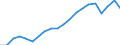 Früheres Bundesgebiet / Neue Länder: Neue Länder / Monate: Juli / Wertmerkmal: Gemeldete Arbeitsstellen