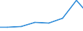 Verkaufte Produktion 13301490 Bedrucken von Maschenstoffen und anderen Stoffen (Vliesstoffen, Tuftingmeterware)/ Konfektionswaren                                                                                   /in 1000 Euro /Meldeland: Polen