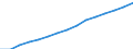 Deutschland insgesamt: Deutschland / WZ2008 (Abschnitte, Zusammenfass.): VGR der Länder: Gesundheits- und Sozialwesen / Wertmerkmal: Arbeitnehmer (Inlandskonzept)