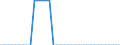 Bundesländer: Bremen / WZ2008 (Abschnitte, Zusammenfass.): VGR der Länder: Land- und Forstwirtschaft, Fischerei / Wertmerkmal: Arbeitnehmer (Inlandskonzept)