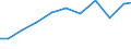 Offensichtlicher Verbrauch 13922499 Bettausstattungen (einschließlich Steppdecken, Deckbetten, Polstern, Schlummerrollen und Kopfkissen) (ohne Matratzen und Schlafsäcke) mit anderen Materialien als Federn ode /in 1000 Euro /Meldeland: Portugal