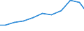 Exporte 13922499 Bettausstattungen (einschließlich Steppdecken, Deckbetten, Polstern, Schlummerrollen und Kopfkissen) (ohne Matratzen und Schlafsäcke) mit anderen Materialien als Federn oder Daunen gefüllt    /in 1000 Euro /Meldeland: Portugal