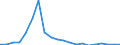 Exporte 13991500 Gimpen, umsponnene Streifen und dergleichen aus synthetischen oder künstlichen Spinnstoffen mit einer Normalbreite von <= 5 mm/ Chenillegarne/ Maschengarne                                        /in 1000 kg /Meldeland: Spanien