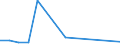 Exports 20133250 Chlorates and perchlorates/ bromates and perbromates/ iodates and periodates                                                                                                                       /in 1000 Euro /Rep.Cnt: Estonia