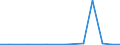 Exports 20143330 Methacrylic acid and its salts                                                                                                                                                                       /in 1000 kg /Rep.Cnt: Estonia