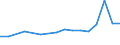 Exporte 20157180 Mineralische oder chemische Düngemittel, die drei düngenden Stoffe Stickstoff, Phosphor und Kalium enthaltend, mit einem Stickstoffgehalt <= 10 GHT bezogen auf den wasserfreien Stoff   /in 1000 Euro /Meldeland: Ver. Königreich