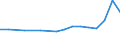 Exporte 20157180 Mineralische oder chemische Düngemittel, die drei düngenden Stoffe Stickstoff, Phosphor und Kalium enthaltend, mit einem Stickstoffgehalt <= 10 GHT bezogen auf den wasserfreien Stoff           /in 1000 Euro /Meldeland: Spanien