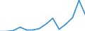 Exporte 20165960 Natürliche Polymere (z. B. Alginsäure) und modifizierte natürliche Polymere (z. B. gehärtete Eiweißstoffe, chemische Derivate von Naturkautschuk), a.n.g., in Primärformen                       /in 1000 Euro /Meldeland: Estland