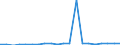 Importe 20595230 Modelliermassen/ zubereitetes Dentalwachs oder Zahnabdruckmassen in Zusammenstellungen, i.A.E./ and. Zubereitungen für zahnärztliche Zwecke auf der Grundlage von Gips                             /in 1000 kg /Meldeland: Spanien