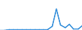 Exporte 20595230 Modelliermassen/ zubereitetes Dentalwachs oder Zahnabdruckmassen in Zusammenstellungen, i.A.E./ and. Zubereitungen für zahnärztliche Zwecke auf der Grundlage von Gips                            /in 1000 kg /Meldeland: Schweden