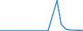 Exports 20595270 Prepared culture media for development of micro-organisms                                                                                                                                         /in 1000 kg /Rep.Cnt: Luxembourg