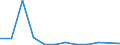 Exporte 20595910 Ionenaustauscher/ Absorbentien zum Vervollständigen des Vakuums in elektrischen Röhren/ Petroleumsulfonate (ausgenommen solche des Ammoniums, der Alkalimetalle oder der Ethanolamine)/ thiophen /in 1000 Euro /Meldeland: Estland