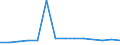 Importe 20595910 Ionenaustauscher/ Absorbentien zum Vervollständigen des Vakuums in elektrischen Röhren/ Petroleumsulfonate (ausgenommen solche des Ammoniums, der Alkalimetalle oder der Ethanolamine)/ thiophen /in 1000 Euro /Meldeland: Estland