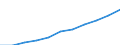 Deutschland insgesamt: Deutschland / Ort der Leistungserbringung: außerhalb von Einrichtungen / Sozialhilfeträger: Überörtliche Träger / Sozialhilfearten (1994-2004): Hilfe in besonderen Lebenslagen / Wertmerkmal: Bruttoausgaben