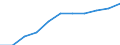 Früheres Bundesgebiet / Neue Länder: Neue Länder / Sozialhilfearten (1994-2004): Hilfe zum Lebensunterhalt / Wertmerkmal: Bruttoausgaben