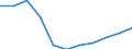 Früheres Bundesgebiet / Neue Länder: Neue Länder / Sozialhilfearten (1994-2004): Hilfe in besonderen Lebenslagen / Wertmerkmal: Bruttoausgaben