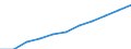 Früheres Bundesgebiet / Neue Länder: Neue Länder / Sozialhilfearten (1994-2004): Eingliederungshilfe für behinderte Menschen / Wertmerkmal: Bruttoausgaben