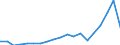 Früheres Bundesgebiet / Neue Länder: Neue Länder / Sozialhilfearten: Ausgaben für stationäre Pflege / Wertmerkmal: Bruttoausgaben