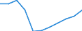 Früheres Bundesgebiet / Neue Länder: Früheres Bundesgebiet / Ort der Leistungserbringung: in Einrichtungen / Sozialhilfearten (1994-2004): Hilfe in besonderen Lebenslagen / Wertmerkmal: Bruttoausgaben