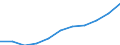 Früheres Bundesgebiet / Neue Länder: Neue Länder / Ort der Leistungserbringung: außerhalb von Einrichtungen / Sozialhilfearten (1994-2004): Sonstige Hilfen in besonderen Lebenslagen / Wertmerkmal: Bruttoausgaben