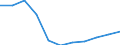 Früheres Bundesgebiet / Neue Länder: Neue Länder / Ort der Leistungserbringung: in Einrichtungen / Sozialhilfearten (1994-2004): Hilfe in besonderen Lebenslagen / Wertmerkmal: Bruttoausgaben