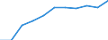 Früheres Bundesgebiet / Neue Länder: Neue Länder / Sozialhilfeträger: Überörtliche Träger / Sozialhilfearten (1994-2004): Hilfe zum Lebensunterhalt / Wertmerkmal: Bruttoausgaben