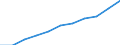 Früheres Bundesgebiet / Neue Länder: Neue Länder / Sozialhilfeträger: Örtliche Träger / Sozialhilfearten (1994-2004): Hilfe b. Krankheit, Sterilisation, Familienplanung / Wertmerkmal: Bruttoausgaben