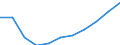 Früheres Bundesgebiet / Neue Länder: Früheres Bundesgebiet / Ort der Leistungserbringung: außerhalb von Einrichtungen / Sozialhilfeträger: Örtliche Träger / Sozialhilfearten (1994-2004): Hilfe in besonderen Lebenslagen / Wertmerkmal: Bruttoausgaben