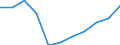 Früheres Bundesgebiet / Neue Länder: Früheres Bundesgebiet / Ort der Leistungserbringung: in Einrichtungen / Sozialhilfeträger: Überörtliche Träger / Sozialhilfearten (1994-2004): Hilfe in besonderen Lebenslagen / Wertmerkmal: Bruttoausgaben