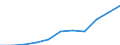 Früheres Bundesgebiet / Neue Länder: Neue Länder / Ort der Leistungserbringung: außerhalb von Einrichtungen / Sozialhilfeträger: Örtliche Träger / Sozialhilfearten (1994-2004): Hilfe b. Krankheit, Sterilisation, Familienplanung / Wertmerkmal: Bruttoausgaben