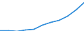 Früheres Bundesgebiet / Neue Länder: Neue Länder / Ort der Leistungserbringung: außerhalb von Einrichtungen / Sozialhilfeträger: Überörtliche Träger / Sozialhilfearten (1994-2004): Sonstige Hilfen in besonderen Lebenslagen / Wertmerkmal: Bruttoausgaben