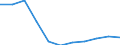 Früheres Bundesgebiet / Neue Länder: Neue Länder / Ort der Leistungserbringung: in Einrichtungen / Sozialhilfeträger: Überörtliche Träger / Sozialhilfearten (1994-2004): Hilfe in besonderen Lebenslagen / Wertmerkmal: Bruttoausgaben