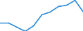 Früheres Bundesgebiet / Neue Länder: Neue Länder / Ort der Leistungserbringung: in Einrichtungen / Sozialhilfeträger: Überörtliche Träger / Sozialhilfearten (1994-2004): Sonstige Hilfen in besonderen Lebenslagen / Wertmerkmal: Bruttoausgaben