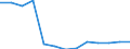 Früheres Bundesgebiet / Neue Länder: Neue Länder / Ort der Leistungserbringung: in Einrichtungen / Sozialhilfearten: Leistungen zur Teilhabe am Arbeitsleben / Wertmerkmal: Bruttoausgaben