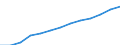 Früheres Bundesgebiet / Neue Länder: Neue Länder / Ort der Leistungserbringung: in Einrichtungen / Sozialhilfearten: Leistungen in anerkannten Werkstätten / Wertmerkmal: Bruttoausgaben