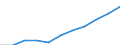 Bundesländer: Niedersachsen / Sozialhilfeträger: Überörtliche Träger / Wertmerkmal: Bruttoausgaben