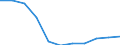 Bundesländer: Sachsen / Sozialhilfeträger: Überörtliche Träger / Wertmerkmal: Bruttoausgaben