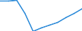 Bundesländer: Niedersachsen / Sozialhilfearten (1994-2004): Hilfe in besonderen Lebenslagen / Wertmerkmal: Bruttoausgaben