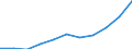 Bundesländer: Nordrhein-Westfalen / Sozialhilfearten (1994-2004): Hilfe b. Krankheit, Sterilisation, Familienplanung / Wertmerkmal: Bruttoausgaben