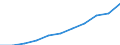 Bundesländer: Hessen / Sozialhilfearten (1994-2004): Eingliederungshilfe für behinderte Menschen / Wertmerkmal: Bruttoausgaben