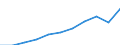 Bundesländer: Baden-Württemberg / Sozialhilfearten (1994-2004): Eingliederungshilfe für behinderte Menschen / Wertmerkmal: Bruttoausgaben