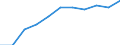 Bundesländer: Berlin / Sozialhilfearten (1994-2004): Hilfe zum Lebensunterhalt / Wertmerkmal: Bruttoausgaben