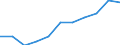 Bundesländer: Hamburg / Ort der Leistungserbringung: in Einrichtungen / Sozialhilfearten (1994-2004): Hilfe zum Lebensunterhalt / Wertmerkmal: Bruttoausgaben