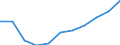 Bundesländer: Niedersachsen / Ort der Leistungserbringung: außerhalb von Einrichtungen / Sozialhilfearten (1994-2004): Hilfe in besonderen Lebenslagen / Wertmerkmal: Bruttoausgaben