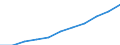 Bundesländer: Niedersachsen / Ort der Leistungserbringung: in Einrichtungen / Sozialhilfearten (1994-2004): Eingliederungshilfe für behinderte Menschen / Wertmerkmal: Bruttoausgaben