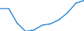 Bundesländer: Nordrhein-Westfalen / Ort der Leistungserbringung: außerhalb von Einrichtungen / Sozialhilfearten (1994-2004): Hilfe in besonderen Lebenslagen / Wertmerkmal: Bruttoausgaben